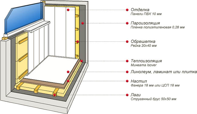 Отделочные материалы в отделке застекленного балкона Раменское